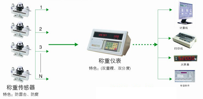 模拟式电子汽车衡